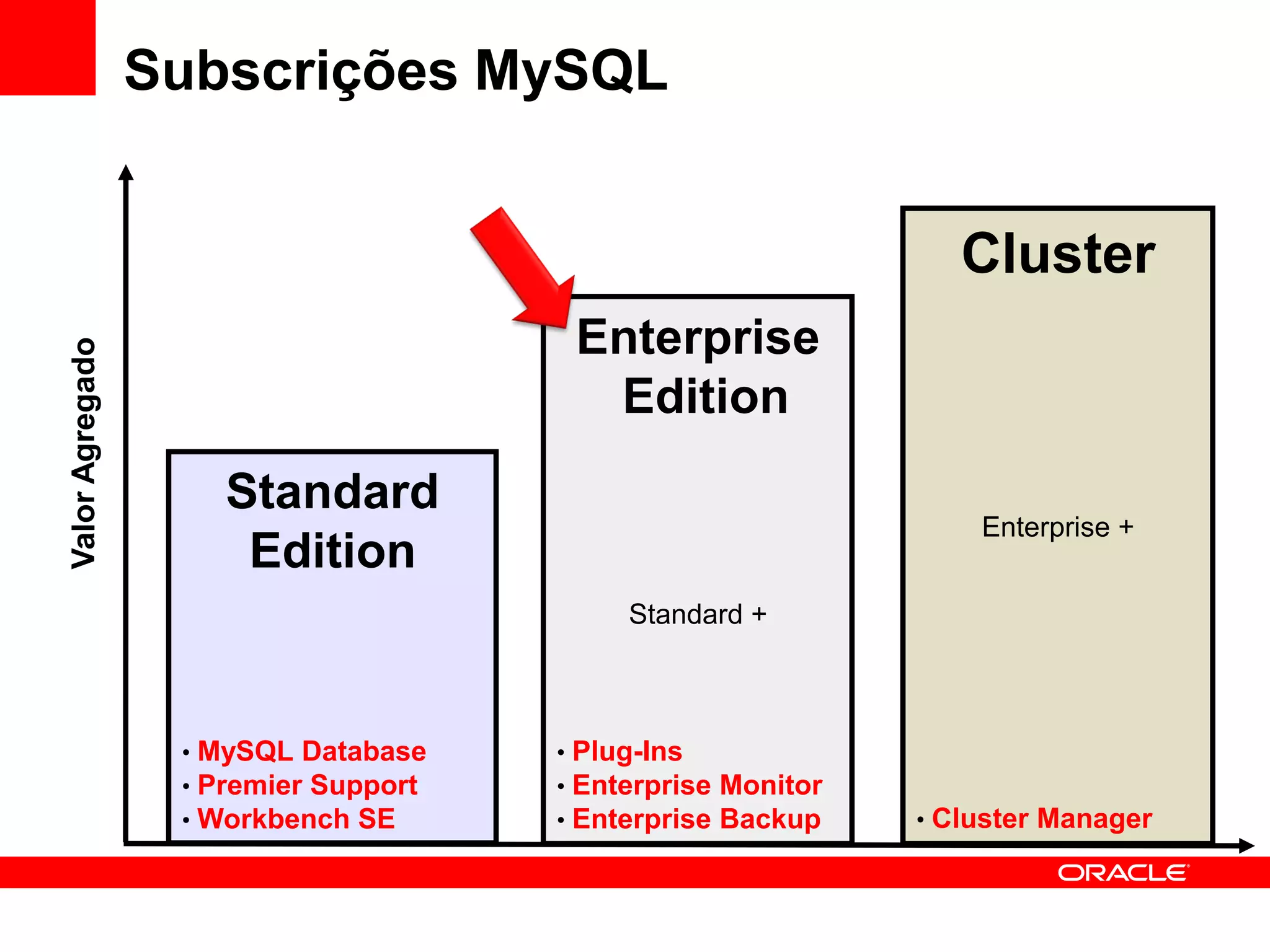 Subscrições MySQL


                                                                Cluster
                                       Enterprise
Valor Agregado




                                        Edition
                     Standard
                                                                 Enterprise +
                      Edition
                                           Standard +



                  • MySQL Database    • Plug-Ins
                  • Premier Support   • Enterprise Monitor
                  • Workbench SE      • Enterprise Backup    • Cluster Manager
 