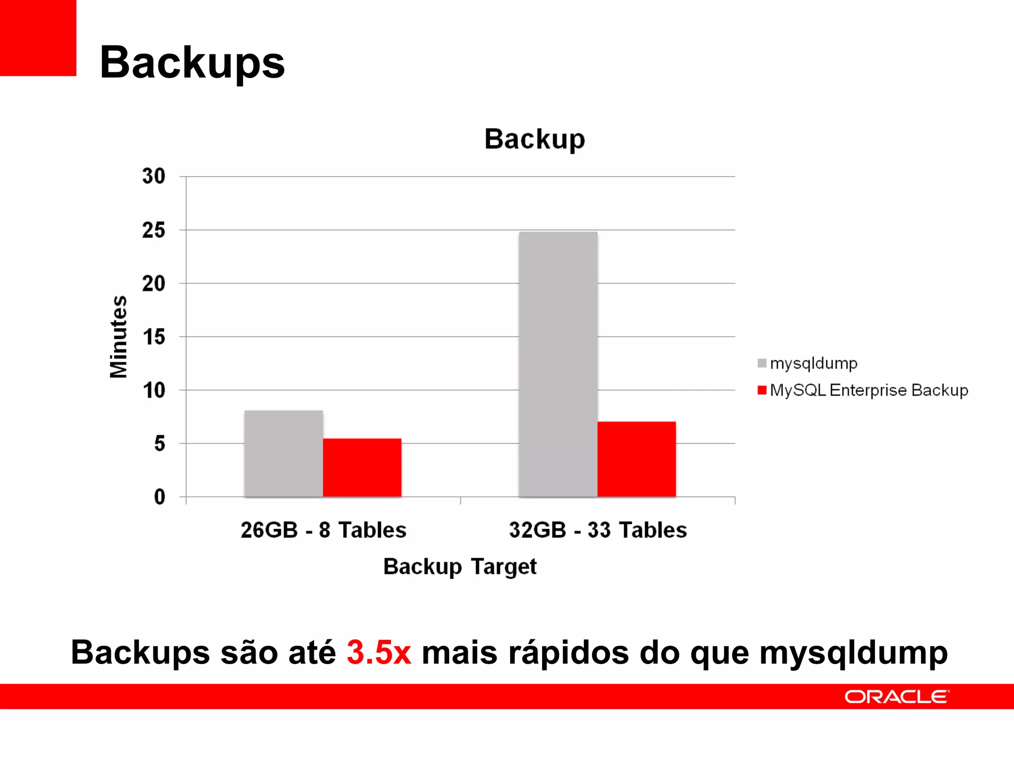 Backups




Backups são até 3.5x mais rápidos do que mysqldump
 