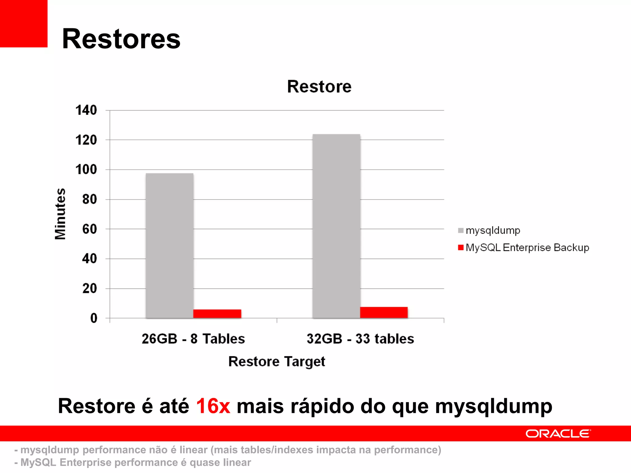 Restores




        Restore é até 16x mais rápido do que mysqldump
- mysqldump performance não é linear (mais tables/indexes impacta na performance)
- MySQL Enterprise performance é quase linear
 