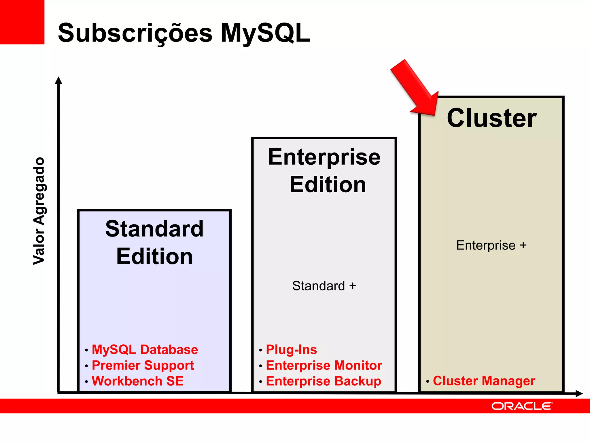 Subscrições MySQL


                                                                Cluster
                                       Enterprise
Valor Agregado




                                        Edition
                     Standard
                                                                 Enterprise +
                      Edition
                                           Standard +



                  • MySQL Database    • Plug-Ins
                  • Premier Support   • Enterprise Monitor
                  • Workbench SE      • Enterprise Backup    • Cluster Manager
 