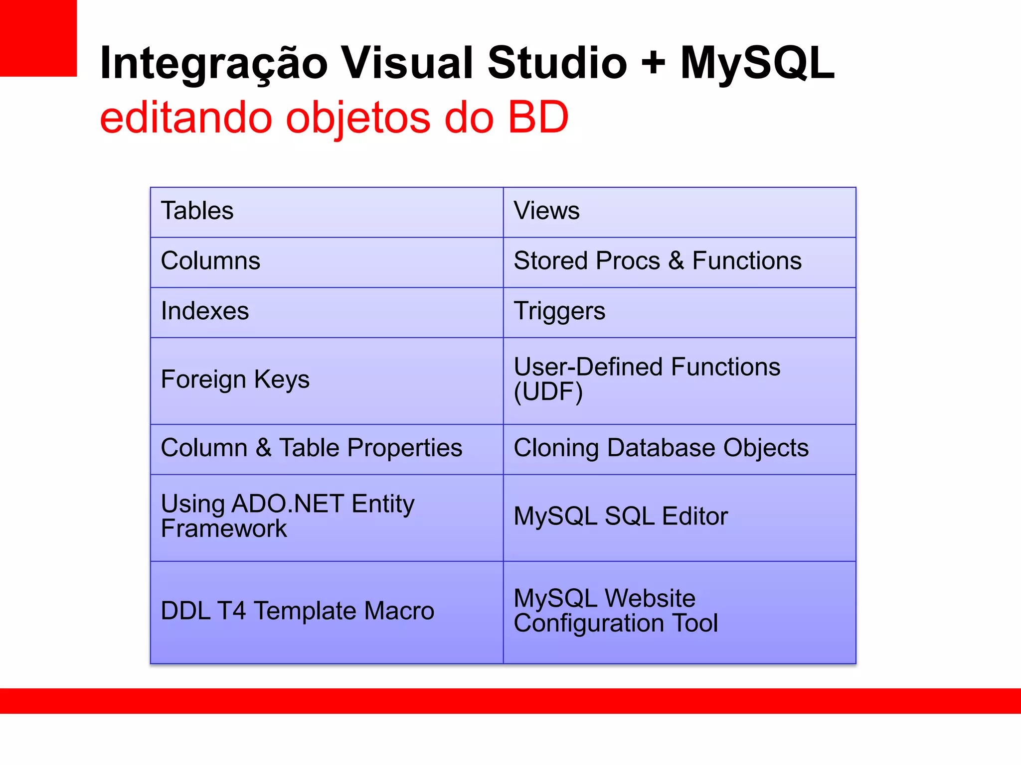Integração Visual Studio + MySQL
editando objetos do BD
  Tables                      Views
  Columns                     Stored Procs & Functions
  Indexes                     Triggers

  Foreign Keys                User-Defined Functions
                              (UDF)

  Column & Table Properties   Cloning Database Objects

  Using ADO.NET Entity        MySQL SQL Editor
  Framework


  DDL T4 Template Macro       MySQL Website
                              Configuration Tool
 