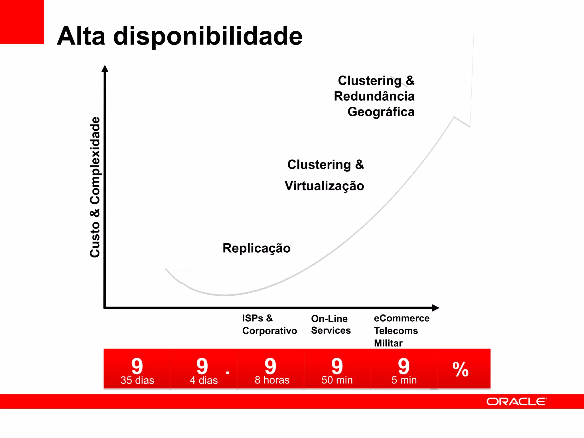 Alta disponibilidade
                                                                   Clustering &
                                                                   Redundância
                                                                     Geográfica
  Custo & Complexidade




                                                         Clustering &
                                                         Virtualização



                                            Replicação




                                                 ISPs &        On-Line    eCommerce
                                                 Corporativo   Services   Telecoms
                                                                          Militar

                           9        9
                                            ..       9            9          9
                         35 dias   4 days
                                   4 dias          8 horas       50 min     5 min
                                                                                      %
 