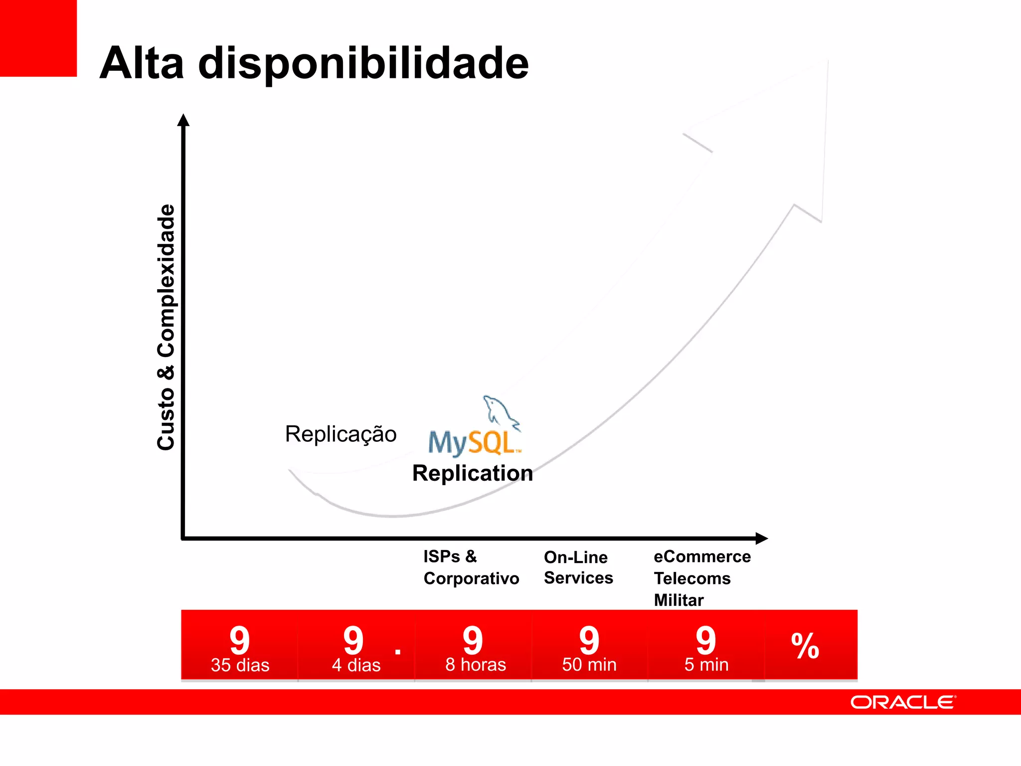 Alta disponibilidade

  Custo & Complexidade




                                   Replicação
                                                    Replication


                                                     ISPs &        On-Line    eCommerce
                                                     Corporativo   Services   Telecoms
                                                                              Militar

                           9            9
                                               ..        9            9          9
                         35 dias      4 days
                                      4 dias           8 horas       50 min     5 min
                                                                                          %
 