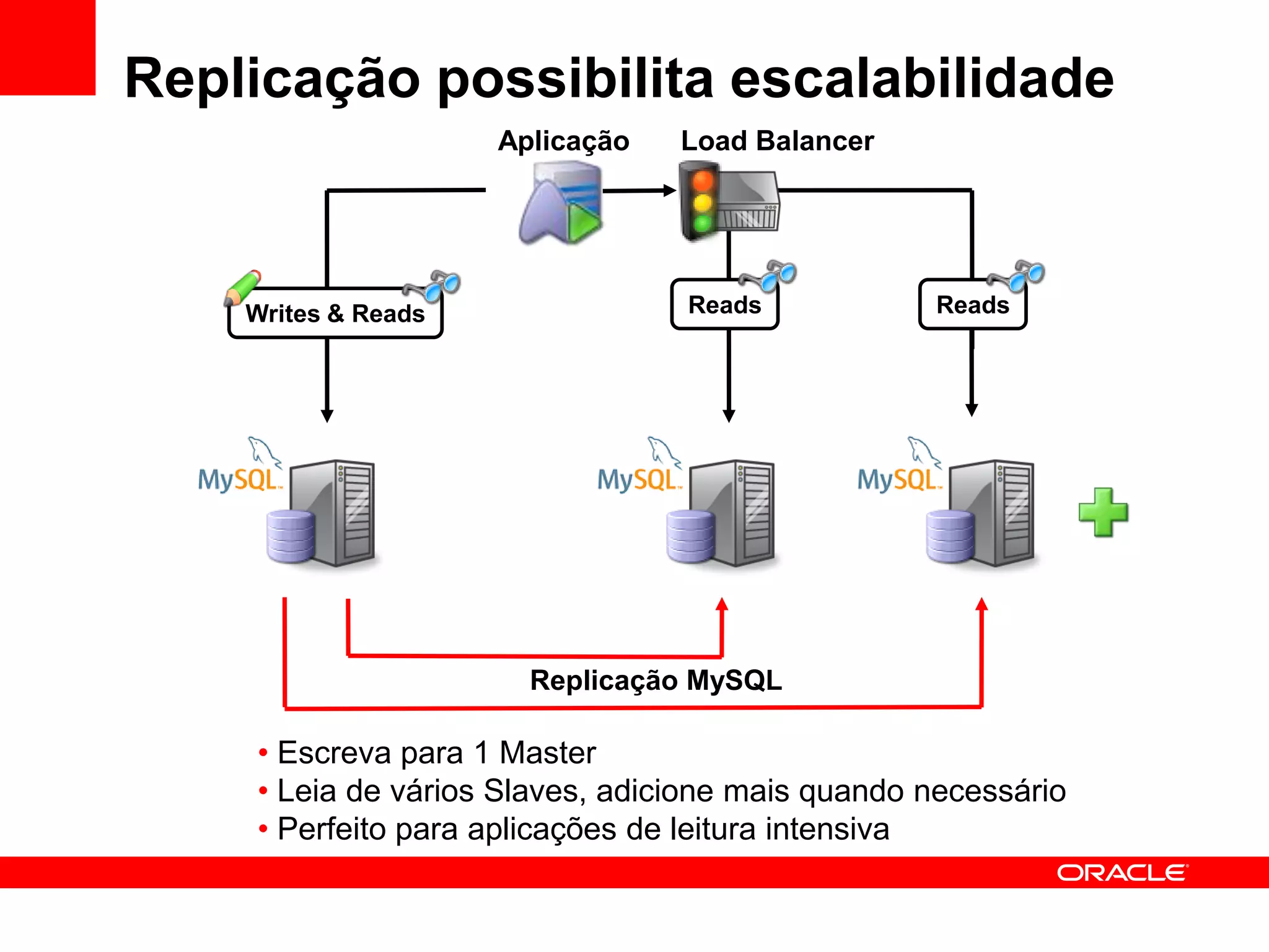 Replicação possibilita escalabilidade
                     Aplicação    Load Balancer




    Writes & Reads                Reads            Reads




                       Replicação MySQL

     • Escreva para 1 Master
     • Leia de vários Slaves, adicione mais quando necessário
     • Perfeito para aplicações de leitura intensiva
 