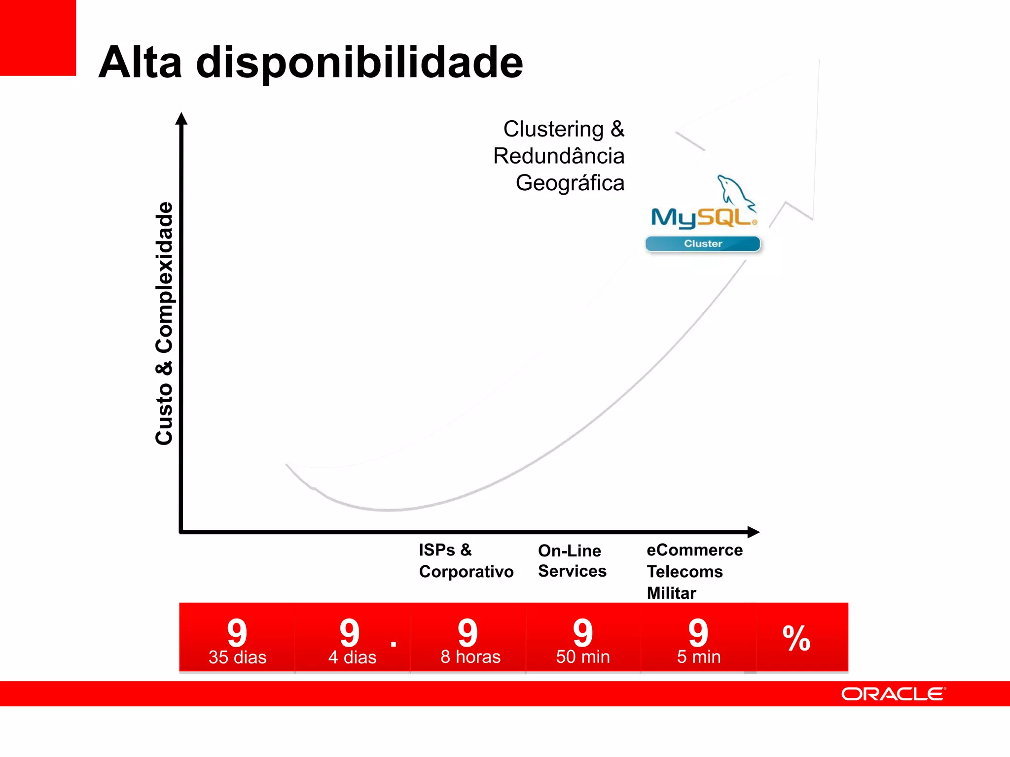 Alta disponibilidade
                                                          Clustering &
                                                         Redundância
                                                           Geográfica
  Custo & Complexidade




                                                 ISPs &        On-Line    eCommerce
                                                 Corporativo   Services   Telecoms
                                                                          Militar

                           9        9
                                            ..       9            9          9
                         35 dias   4 days
                                   4 dias          8 horas       50 min     5 min
                                                                                      %
 