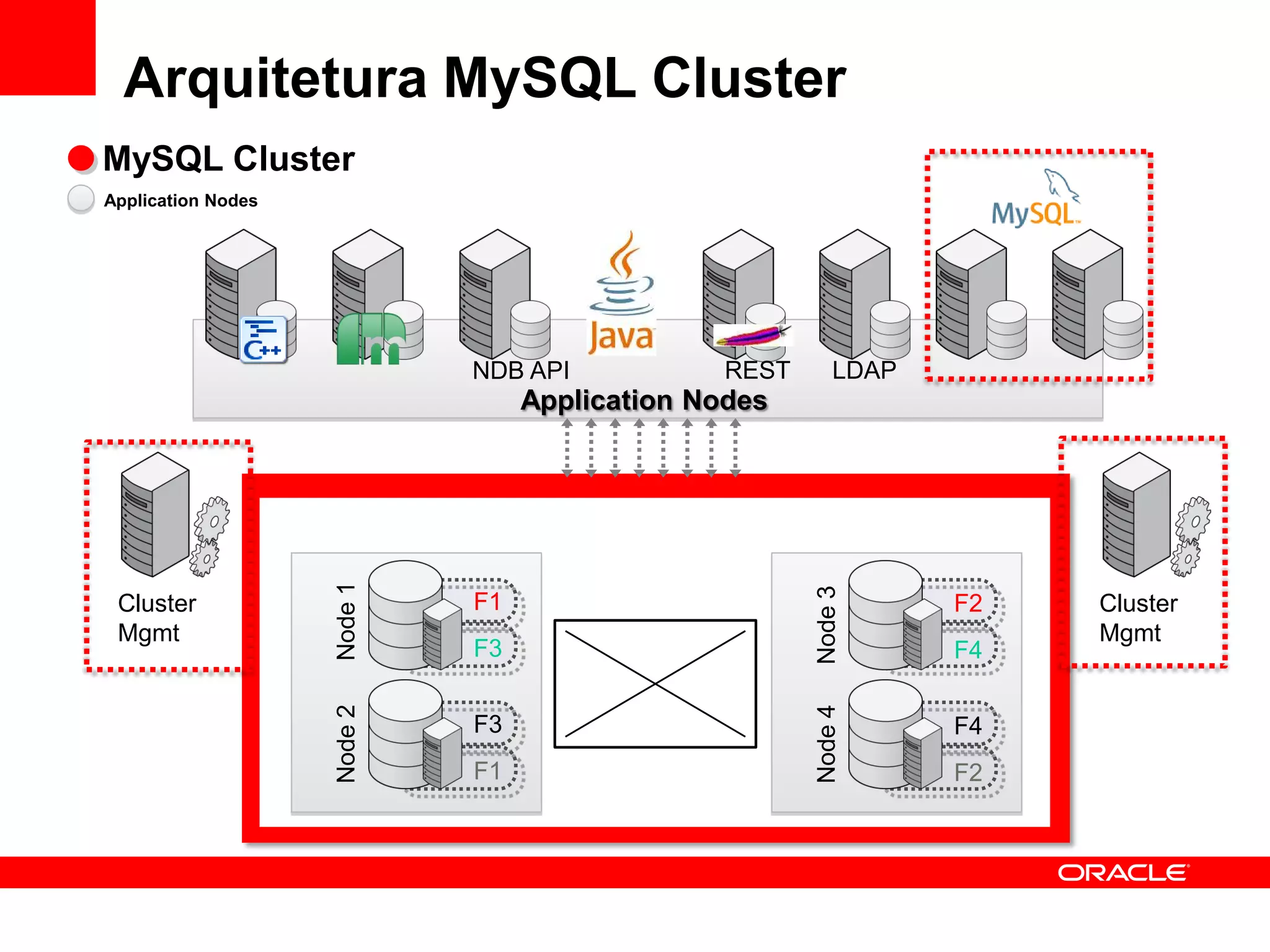 Arquitetura MySQL Cluster
MySQL Cluster
Application Nodes




                              NDB API            REST       LDAP
                                   Application Nodes



                    Node Group 1                        Node Group 2
                    Node 1




                                                        Node 3
 Cluster                      F1                                   F2   Cluster
 Mgmt                                                                   Mgmt
                              F3                                   F4
                    Node 2




                                                        Node 4
                              F3                                   F4
                              F1                                   F2
                                        Data Nodes
 