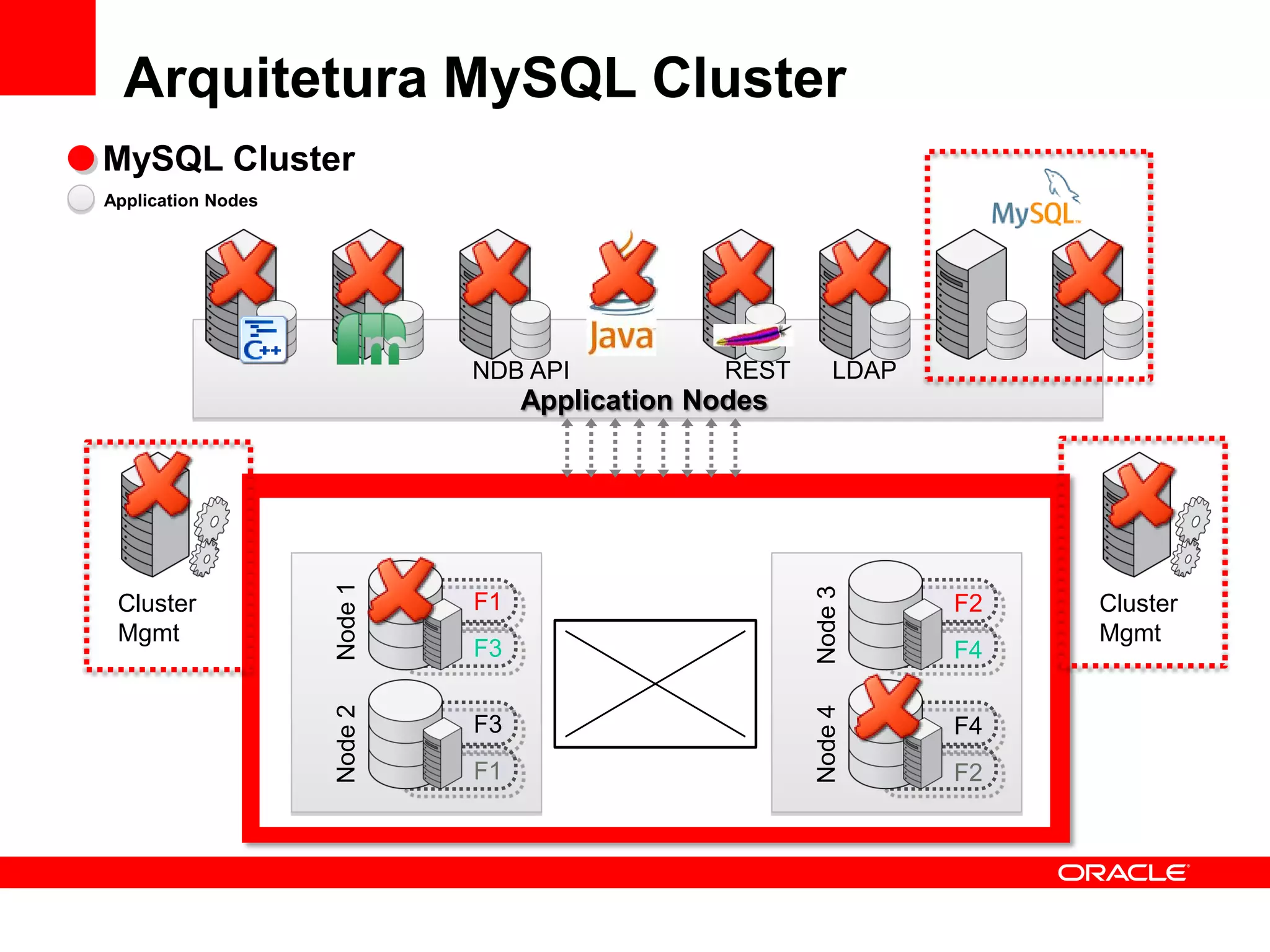 Arquitetura MySQL Cluster
MySQL Cluster
Application Nodes




                              NDB API            REST       LDAP
                                   Application Nodes



                    Node Group 1                        Node Group 2
                    Node 1




                                                        Node 3
 Cluster                      F1                                   F2   Cluster
 Mgmt                                                                   Mgmt
                              F3                                   F4
                    Node 2




                                                        Node 4
                              F3                                   F4
                              F1                                   F2
                                        Data Nodes
 