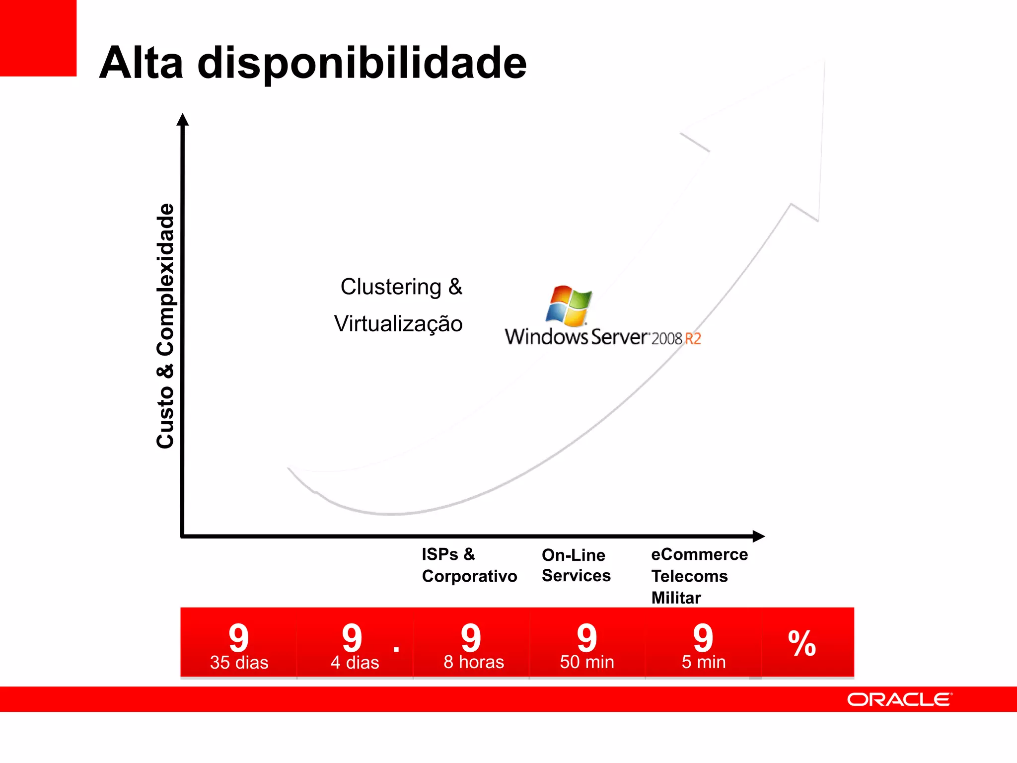 Alta disponibilidade

  Custo & Complexidade




                                    Clustering &
                                   Virtualização




                                                 ISPs &        On-Line    eCommerce
                                                 Corporativo   Services   Telecoms
                                                                          Militar

                           9        9
                                            ..       9            9          9
                         35 dias   4 days
                                   4 dias          8 horas       50 min     5 min
                                                                                      %
 