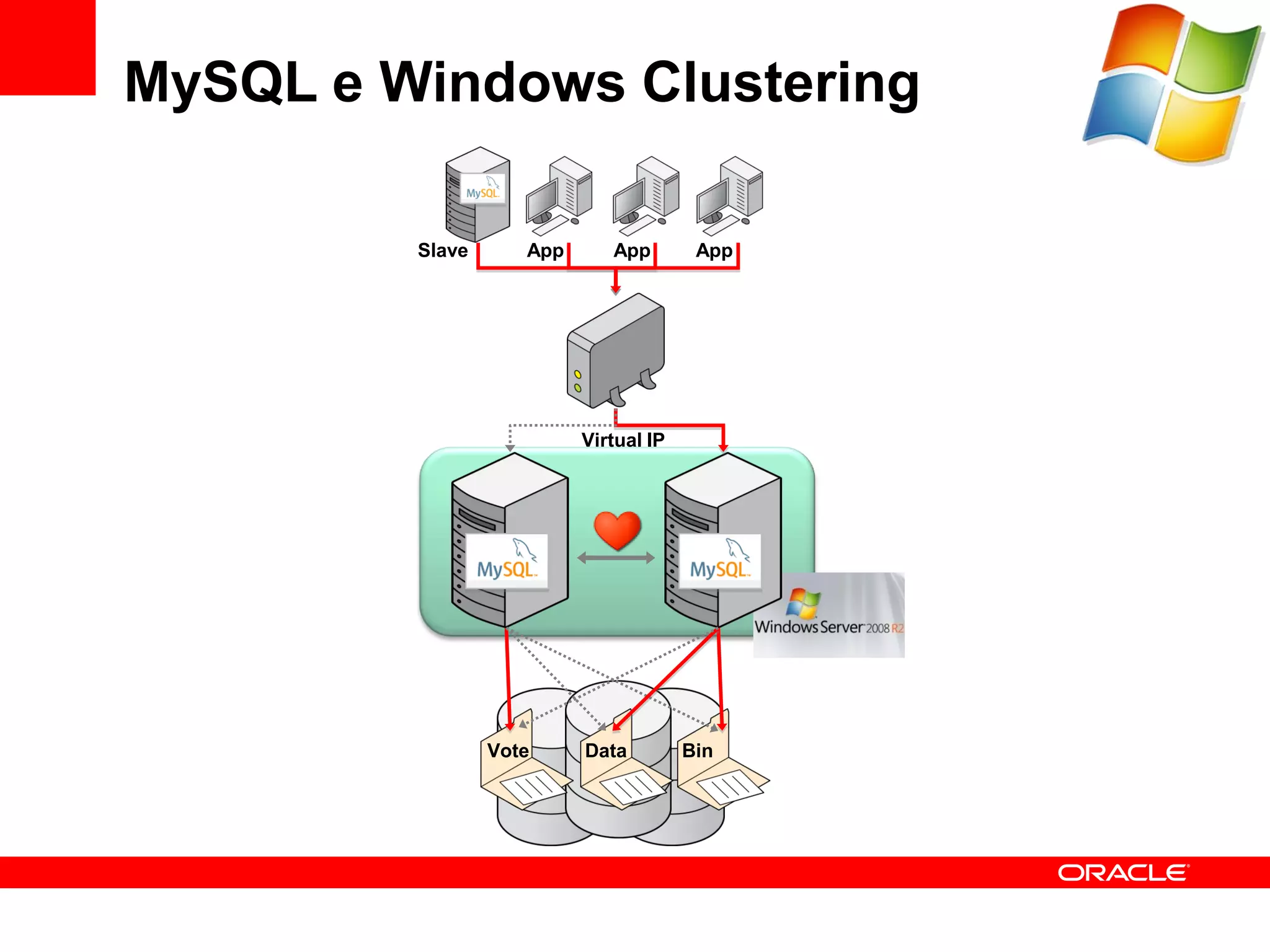 MySQL e Windows Clustering

         Slave      App      App        App




                          Virtual IP




                 Vote     Data         Bin
 
