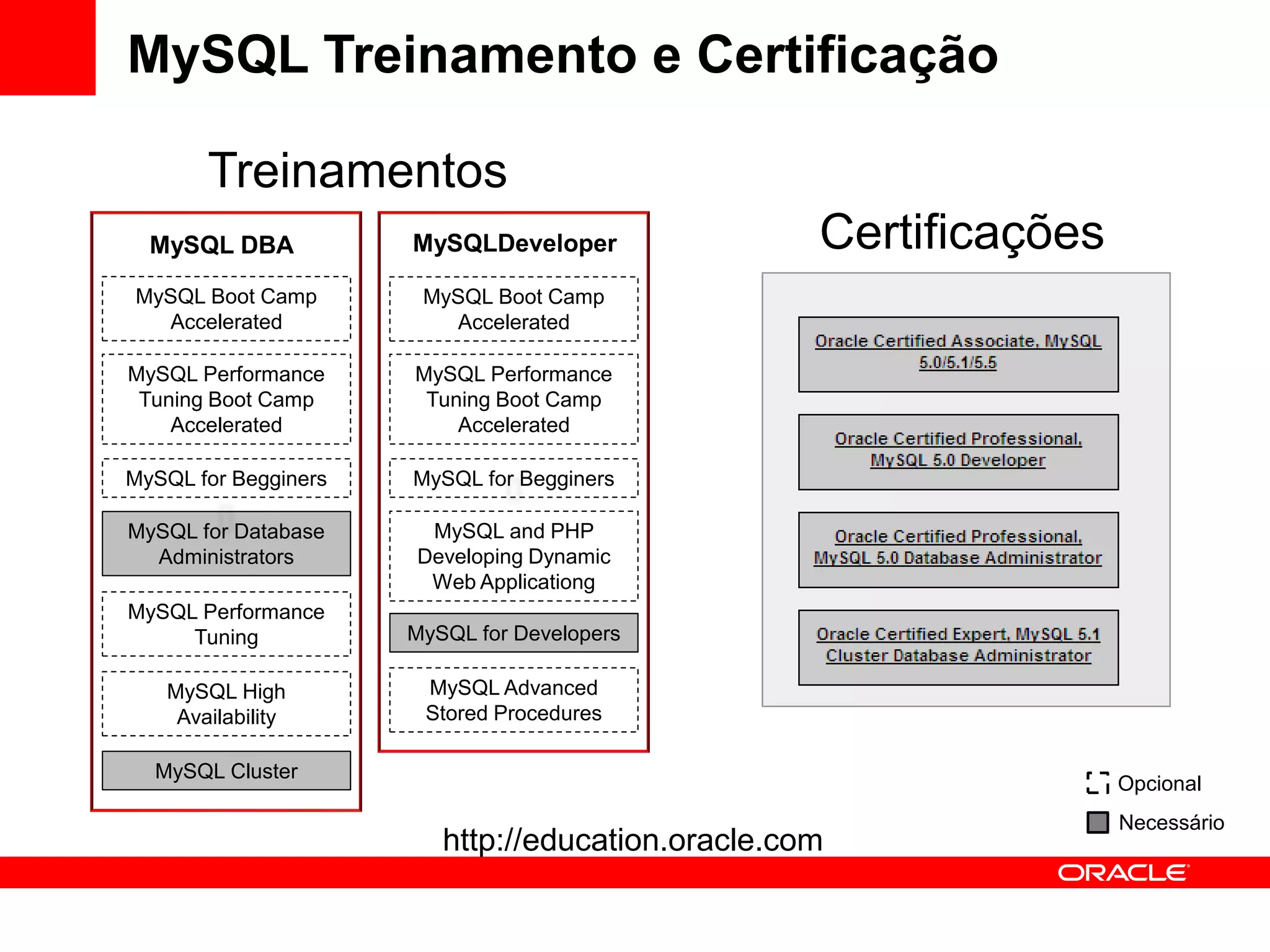 MySQL Treinamento e Certificação

       Treinamentos
  MySQL DBA           MySQLDeveloper               Certificações
MySQL Boot Camp        MySQL Boot Camp
  Accelerated            Accelerated

MySQL Performance     MySQL Performance
 Tuning Boot Camp      Tuning Boot Camp
    Accelerated           Accelerated

MySQL for Begginers   MySQL for Begginers

MySQL for Database     MySQL and PHP
  Administrators      Developing Dynamic
                       Web Applicationg
MySQL Performance
     Tuning           MySQL for Developers

   MySQL High          MySQL Advanced
    Availability       Stored Procedures

  MySQL Cluster
                                                                   Opcional
                                                                   Necessário
                         http://education.oracle.com
 