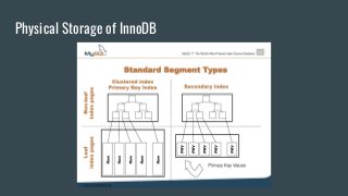 Physical Storage of InnoDB
 