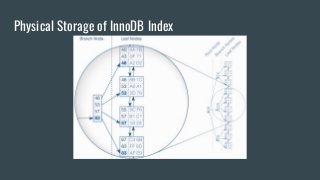 Physical Storage of InnoDB Index
 
