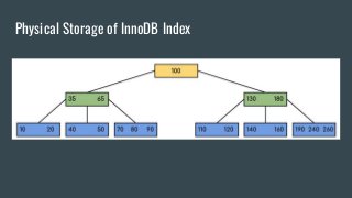 Physical Storage of InnoDB Index
 