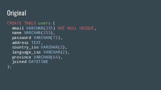 Original
CREATE TABLE users (
email VARCHAR(255) NOT NULL UNIQUE,
name VARCHAR(255),
password VARCHAR(72),
address TEXT,
country_iso VARCHAR(2),
language_iso VARCHAR(2),
province VARCHAR(64),
joined DATETIME
);
 