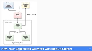 23
How Your Application will work with InnoDB Cluster
 