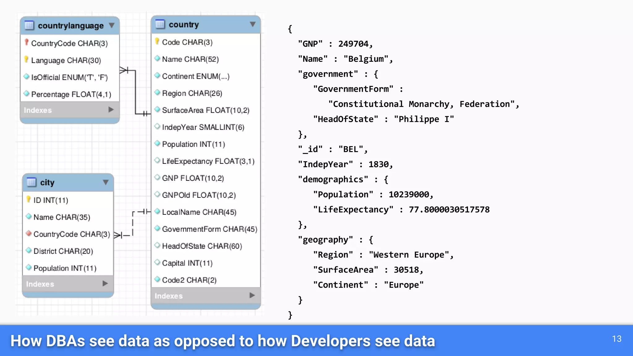 How DBAs see data as opposed to how Developers see data
{
"GNP" : 249704,
"Name" : "Belgium",
"government" : {
"GovernmentForm" :
"Constitutional Monarchy, Federation",
"HeadOfState" : "Philippe I"
},
"_id" : "BEL",
"IndepYear" : 1830,
"demographics" : {
"Population" : 10239000,
"LifeExpectancy" : 77.8000030517578
},
"geography" : {
"Region" : "Western Europe",
"SurfaceArea" : 30518,
"Continent" : "Europe"
}
}
13
 