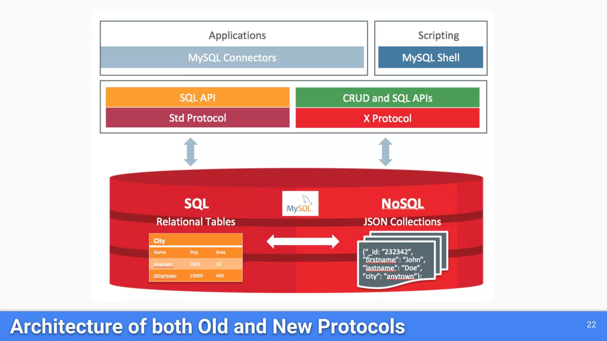 22
Architecture of both Old and New Protocols
 