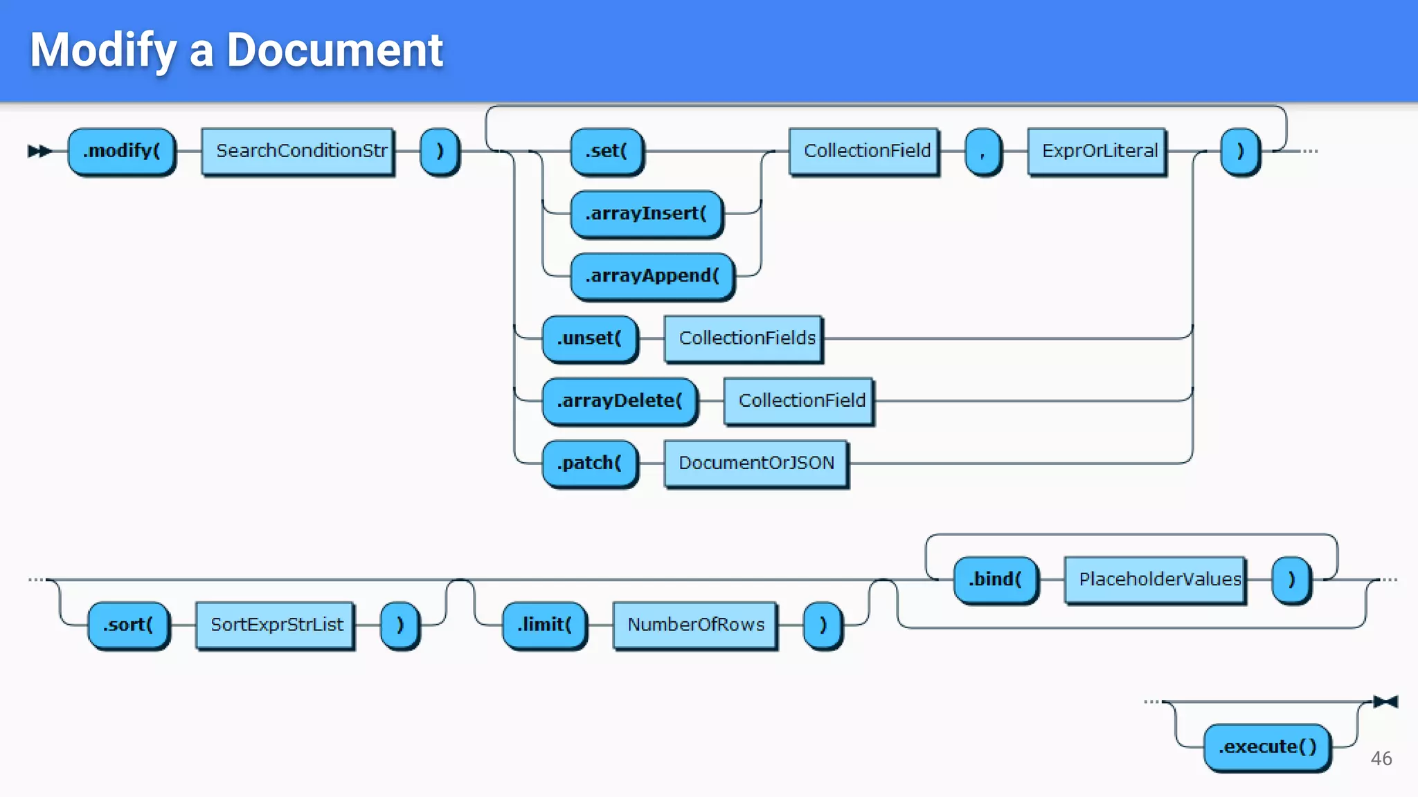 46
Modify a Document
 