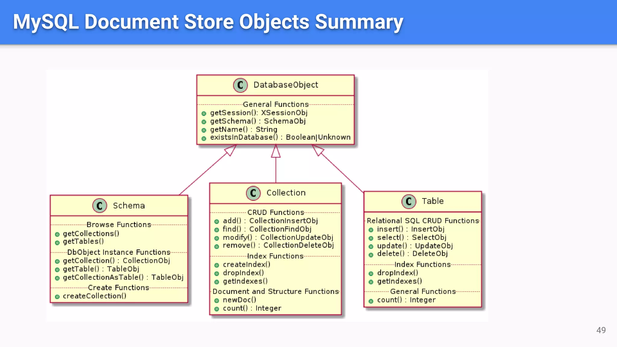 49
MySQL Document Store Objects Summary
 