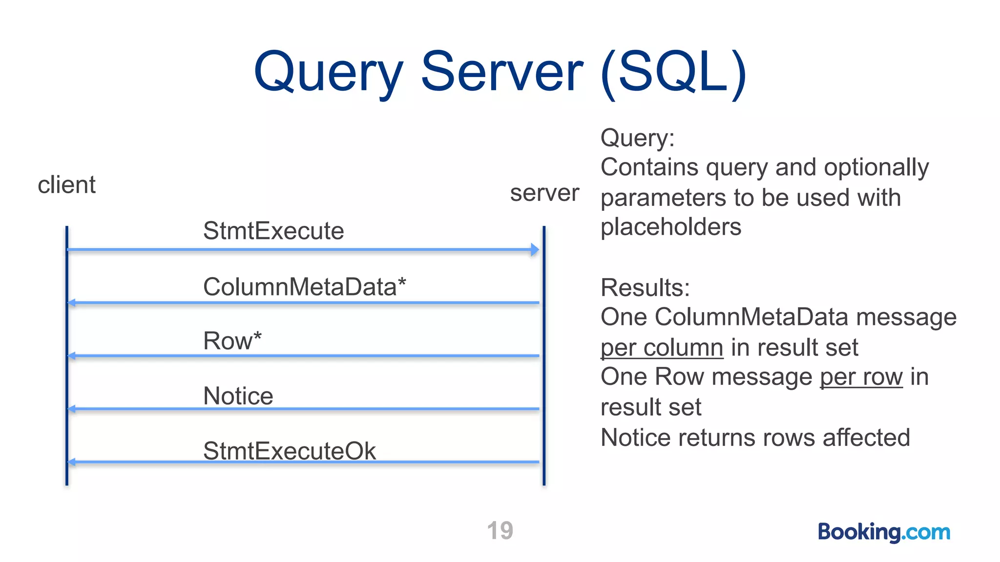 Query Server (SQL) 19 client server StmtExecute ColumnMetaData* Query: Contains query and optionally parameters to be used with placeholders Results: One ColumnMetaData message per column in result set One Row message per row in result set Notice returns rows affected Row* Notice StmtExecuteOk 