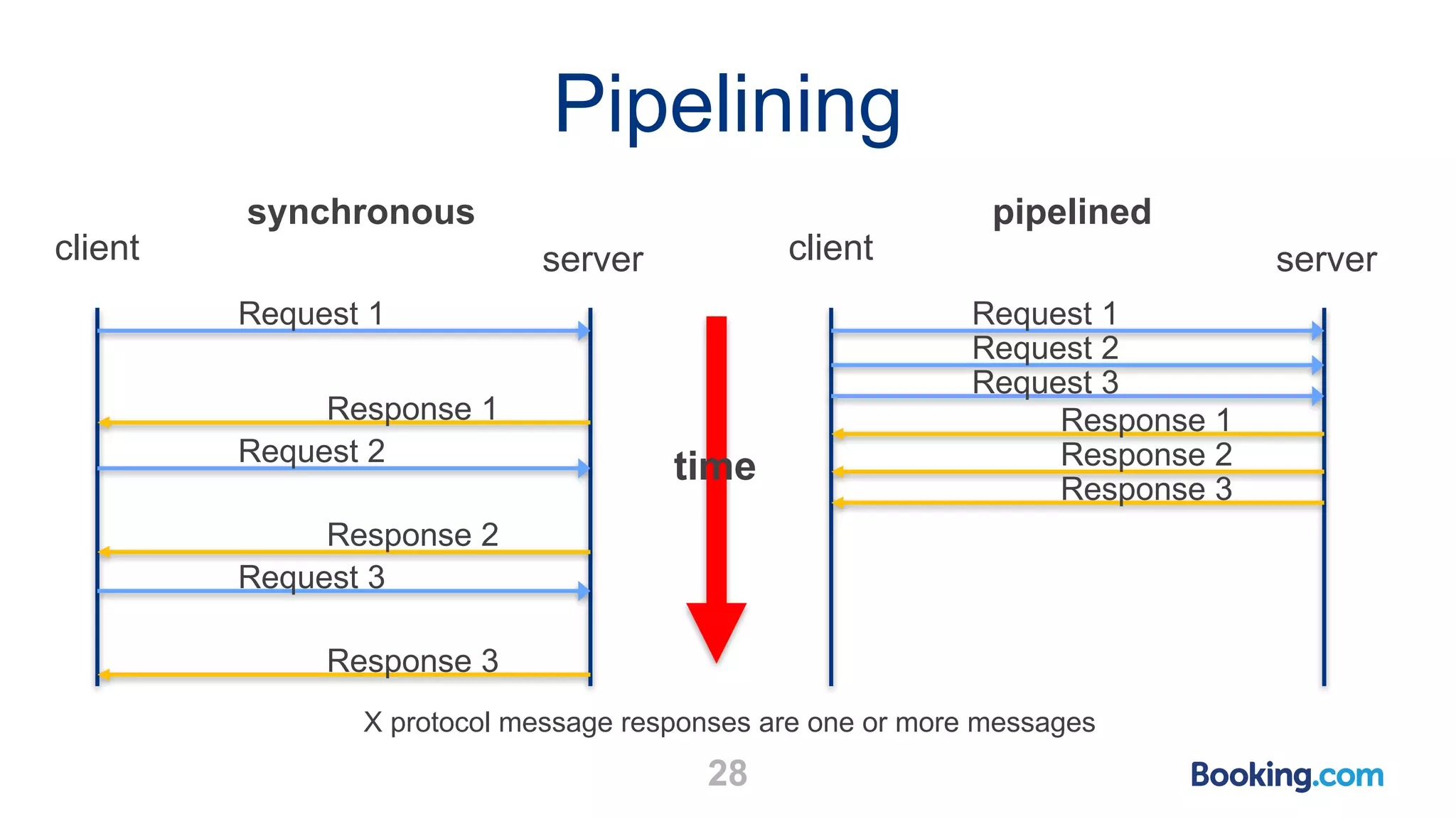 Pipelining 28 client server Request 1 Request 2 Response 3 Response 1 Response 2 Request 3 client server Request 1 Request 2 Response 3 Response 1 Response 2 Request 3 pipelinedsynchronous X protocol message responses are one or more messages time 