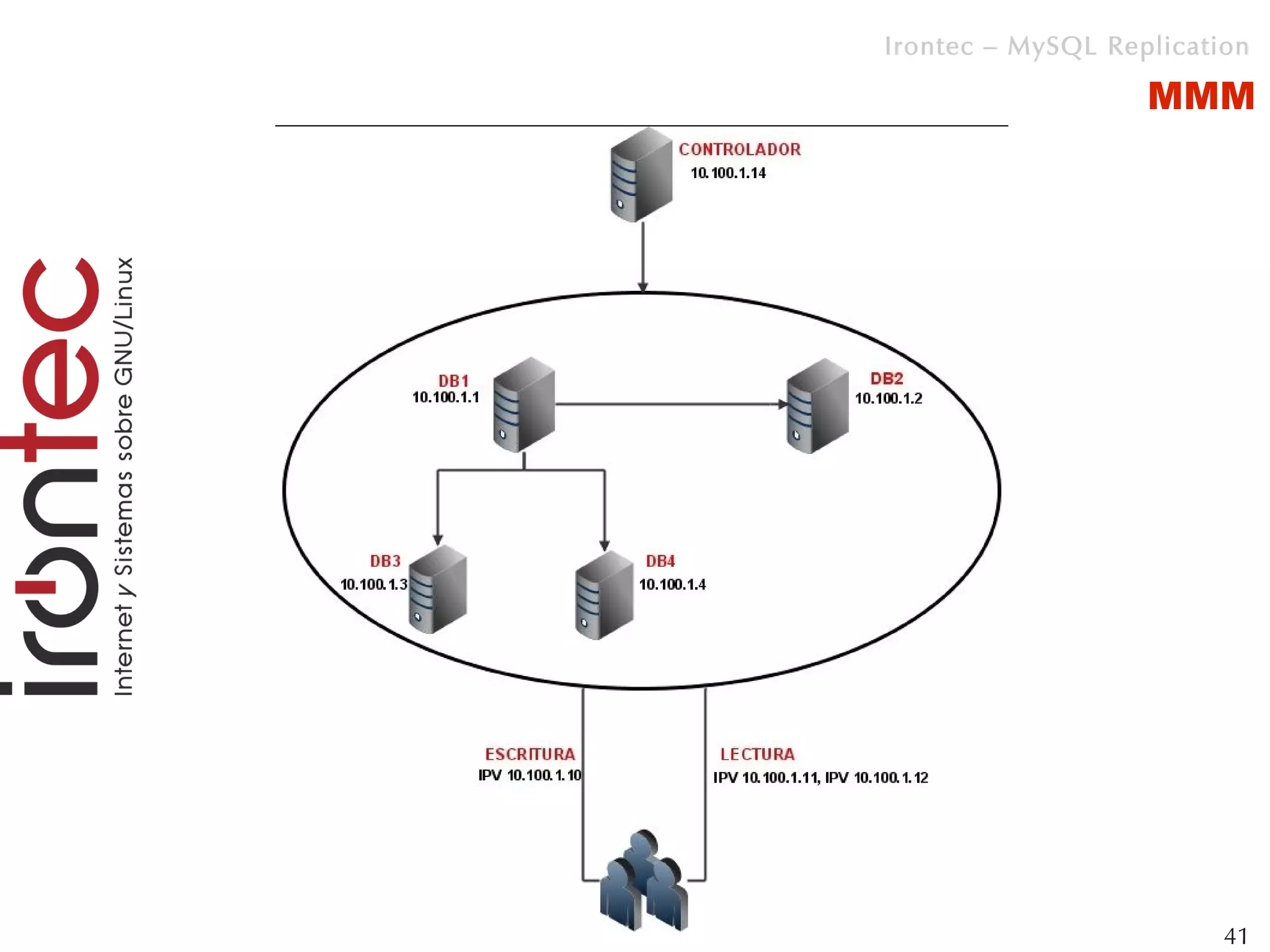 Irontec – MySQL Replication

                   MMM




                         41
 