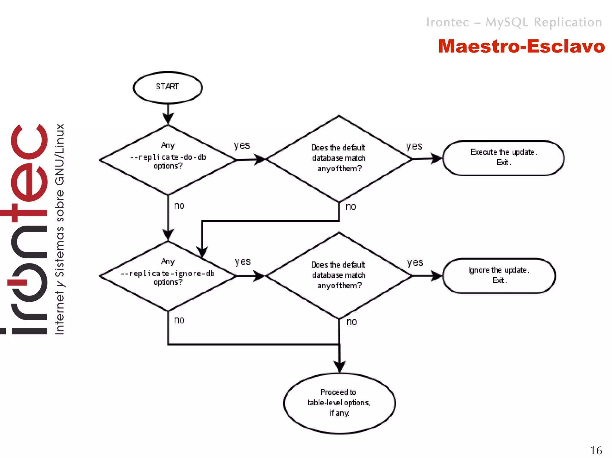 Irontec – MySQL Replication

 Maestro-Esclavo




                         16
 