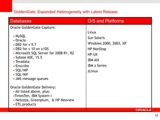 GoldenGate: Expanded Heterogeneity with Latest Release

Databases                                 O/S and Platforms
Oracle GoldenGate Capture:
                                          Linux
  MySQL
                                          Sun Solaris
  Oracle
  DB2 for v 9.7                          Windows 2000, 2003, XP
  DB2 for v 10 on z/OS                   HP NonStop
  Microsoft SQL Server for 2008 R1, R2
                                          HP-UX
  Sybase ASE, 15.5
  Teradata
                                          IBM AIX
  Enscribe                               IBM z Series
  SQL/MP                                 zLinux
  SQL/MX
  JMS message queues


Oracle GoldenGate Delivery:
  All listed above, plus:
 TimesTen, IBM System i
  Netezza, Greenplum, & HP Neoview
  ETL products



                                                                   11
 