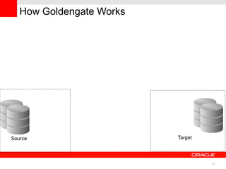 How Goldengate Works




Source                    Target




                                   12
 