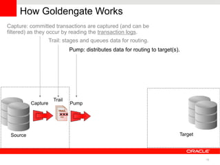 How Goldengate Works
Capture: committed transactions are captured (and can be
filtered) as they occur by reading the transaction logs.
                    Trail: stages and queues data for routing.
                              Pump: distributes data for routing to target(s).




                      Trail
          Capture             Pump




 Source                                                                      Target




                                                                                      15
 