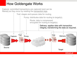 Oracle Data Integration Solutions
     How Goldengate Works
     How GoldenGate Works
Capture: committed transactions are captured (and can be
filtered) as they occur by reading the transaction logs.
                    Trail: stages and queues data for routing.
                              Pump: distributes data for routing to target(s).
                                     Route: data is compressed,
                                     encrypted for routing to target(s).
                                                 Delivery: applies data with transaction
                                                 integrity, transforming the data as required.


                      Trail                                      Trail
          Capture             Pump                                          Delivery




 Source
                                                                           Target


                                                                                        17
 