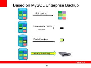 Based on MySQL Enterprise Backup
           Full backup




         Incremental backup
              InnoDB only




         Partial backup




          Backup streaming




                            24
 