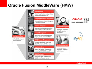 Oracle Fusion MiddleWare (FMW)




                 25
 