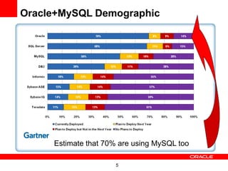Oracle+MySQL Demographic




     Estimate that 70% are using MySQL too

                     5
 