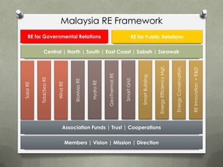 Malaysia RE Framework
    RE for Governmental Relations                                                        RE for Public Relations

                Central | North | South | East Coast | Sabah | Sarawak




                                                                                                               Energy Efficiency Mgt.




                                                                                                                                                              RE Innovation + R&D
                                                                                                                                        Energy Conservation
                                                                GeoThermal RE




                                                                                              Smart Building
           Tidal/Sea RE




                                        BioMass RE




                                                                                Smart Grid
                                                     Hydro RE
                          Wind RE
Solar RE




                               Association Funds | Trust | Cooperations


                                    Members | Vision | Mission | Direction
 