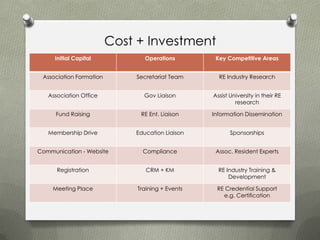 Cost + Investment
     Initial Capital            Operations         Key Competitive Areas


 Association Formation       Secretariat Team       RE Industry Research


   Association Office           Gov Liaison       Assist University in their RE
                                                           research

      Fund Raising             RE Ent. Liaison    Information Dissemination


   Membership Drive          Education Liaison           Sponsorships


Communication - Website        Compliance          Assoc. Resident Experts


      Registration               CRM + KM           RE Industry Training &
                                                        Development

     Meeting Place            Training + Events    RE Credential Support
                                                     e.g. Certification
 