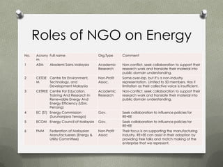 Roles of NGO on Energy
No.   Acrony Full name                  Org.Type     Comment
      m
1     ASM    Akademi Sains Malaysia     Academic     Non-conflict, seek collaboration to support their
                                        Research     research work and translate their material into
                                                     public domain understanding.
2     CETDE Centre for Environment,     Non-Profit   Some over-lap, but it’s a non-industry
      M     Technology, and             Assoc.       representation. Limited to 50 members. Has it
            Development Malaysia                     limitation as their collective voice is insufficient.
3     CETREE Centre For Education,      Academic     Non-conflict, seek collaboration to support their
             Training And Research In   Research     research work and translate their material into
             Renewable Energy And                    public domain understanding.
             Energy Efficiency (USM,
             Penang)
4     EC (ST) Energy Commission         Gov.         Seek collaboration to influence policies for
              (Suruhanjaya Tenaga)                   RE+EE
5     ECOM Energy Council of Malaysia   Gov.         Seek collaboration to influence policies for
                                                     RE+EE
6     FMM    Federation of Malaysian    Non-Profit   Their focus is on supporting the manufacturing
             Manufactuerers (Energy &   Assoc        industry. RE+EE can assist in their adoption by
             Utility Committee)                      providing free talks and match making of the
                                                     enterprise that we represent.
 