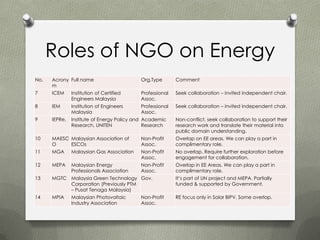 Roles of NGO on Energy
No.   Acrony Full name                     Org.Type       Comment
      m
7     ICEM     Institution of Certified    Professional   Seek collaboration – invited independent chair.
               Engineers Malaysia          Assoc.
8     IEM      Institution of Engineers    Professional   Seek collaboration – invited independent chair.
               Malaysia                    Assoc.
9     IEPRe,   Institute of Energy Policy and Academic    Non-conflict, seek collaboration to support their
               Research, UNITEN               Research    research work and translate their material into
                                                          public domain understanding.
10    MAESC Malaysian Association of       Non-Profit     Overlap on EE areas. We can play a part in
      O     ESCOs                          Assoc.         complimentary role.
11    MGA      Malaysian Gas Association   Non-Profit     No overlap. Require further exploration before
                                           Assoc.         engagement for collaboration.
12    MEPA     Malaysian Energy            Non-Profit     Overlap in EE Areas. We can play a part in
               Professionals Association   Assoc.         complimentary role.
13    MGTC Malaysia Green Technology Gov.                 It’s part of UN project and MEPA. Partially
           Corporation (Previously PTM                    funded & supported by Government.
           – Pusat Tenaga Malaysia)
14    MPIA     Malaysian Photovoltaic      Non-Profit     RE focus only in Solar BIPV. Some overlap.
               Industry Association        Assoc.
 