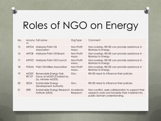 Roles of NGO on Energy
No.   Acrony Full name                      Org.Type     Comment
      m
15    MPOA Malaysia Palm Oil                Non-Profit   Non-overlap. RE+EE can provide assistance in
           Association                      Assoc.       BioMass to Energy.
16    MPOB     Malaysia Palm Oil Board      Non-Profit   Non-overlap. RE+EE can provide assistance in
                                            Assoc.       BioMass to Energy.
17    MPOC Malaysia Palm Oil Council        Non-Profit   Non-overlap. RE+EE can provide assistance in
                                            Assoc.       BioMass to Energy.
18    POMA Palm Oil Millers Association     Non-Profit   Non-overlap. RE+EE can provide assistance in
                                            Assoc.       BioMass to Energy.
19    MOSTI    Renewable Energy Task        Gov.         RE+EE need to influence their policies.
      RE T/F   Force at MOSTI (Chaired by
               Dy. Minister MOSTI)
20    SEDA     Sustainable Energy           Gov.         RE+EE need to influence their policies.
               Development Authority
21    SERI     Sustainable Energy Research Academic      Non-conflict, seek collaboration to support their
               Institute (UKM)             Research      research work and translate their material into
                                                         public domain understanding.
 