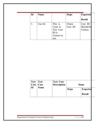 Id Name Steps Expected
Result
1. User Id This is
Used to
Test User
ID is
Correct or
not.
Check
User ID.
User ID
Should be
Correct.
Test
Case
Id
Test
Case
Name
Test Case
Description Steps
Steps Expected
Result
[Department of Computer Science & Engineering ] P a g e | 40
 