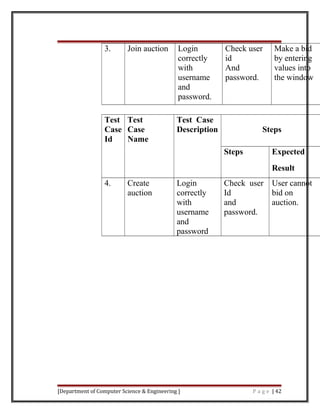 3. Join auction Login
correctly
with
username
and
password.
Check user
id
And
password.
Make a bid
by entering
values into
the window
Test
Case
Id
Test
Case
Name
Test Case
Description Steps
Steps Expected
Result
4. Create
auction
Login
correctly
with
username
and
password
Check user
Id
and
password.
User cannot
bid on
auction.
[Department of Computer Science & Engineering ] P a g e | 42
 