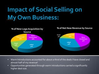 Impact of Social Selling on
My Own Business:
   % of New Logo Acquisition by                % of Net New Revenue by Source
             Source
                                               Email    Inbound Lead
                           Warm
        Inbound Lead                            5%          18%
                       Introductions                                       Warm
            29%             26%                                        Introductions
                                                                            45%
                                                         InMail
      Email
                        InMail                            32%
       13%
                         32%




• Warm Introductions accounted for about a third of the deals I have closed and
  almost half of my revenue!
• Opportunities generated through warm introductions carried a significantly
  higher deal size.
 