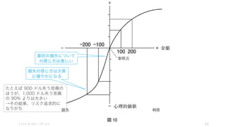 様々な行動経済学や認知心理学の研究から、人間は不合理に行動することが分かっている。代表的に
は、感情、直感、理性などにおいて、人は自分に されやすい。
53
人は自分に されやすく、不合理な意思決定をする
感情に惑わされる
直観に惑わされる
理性に惑わされる
 