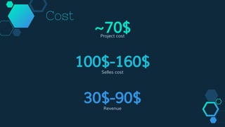 ~70$Project cost
30$-90$Revenue
100$-160$Selles cost
Cost
 