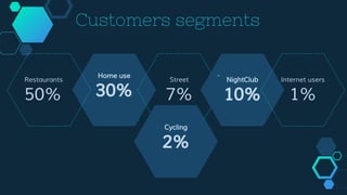 Home use
30%
Street
7%
bnightclu
NightClub
10%
Restaurants
50%
Internet users
1%
Cycling
2%
Customers segments
 