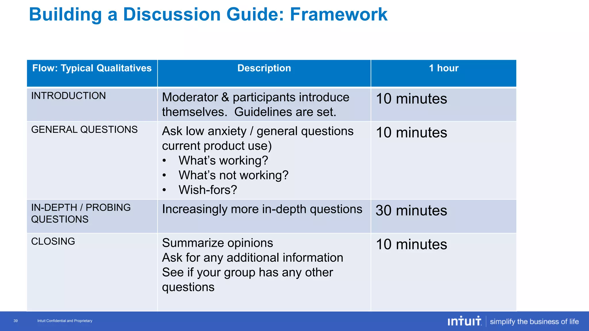 Intuit Confidential and Proprietary 39
Intuit Confidential and Proprietary39
Flow: Typical Qualitatives Description 1 hour
INTRODUCTION Moderator & participants introduce
themselves. Guidelines are set.
10 minutes
GENERAL QUESTIONS Ask low anxiety / general questions
current product use)
• What’s working?
• What’s not working?
• Wish-fors?
10 minutes
IN-DEPTH / PROBING
QUESTIONS
Increasingly more in-depth questions 30 minutes
CLOSING Summarize opinions
Ask for any additional information
See if your group has any other
questions
10 minutes
Building a Discussion Guide: Framework
 