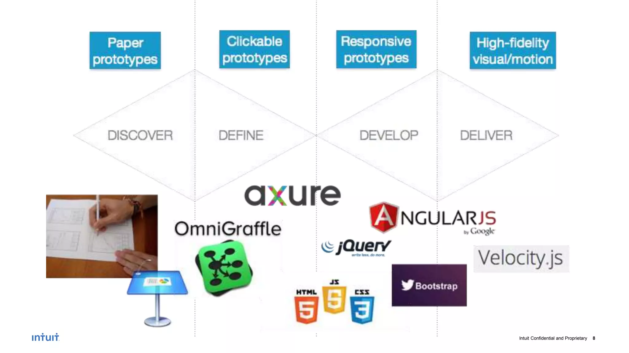Intuit Confidential and Proprietary 8
 