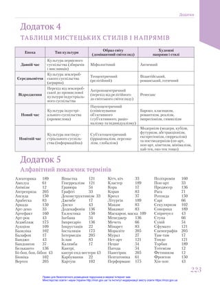 Додаток 4
ТАБЛИЦЯ МИСТЕЦЬКИХ СТИЛІВ І НАПРЯМІВ
Епоха Тип культури
Образ світу
(домінантний світогляд)
Художні
напрями і стилі
Давній час
Культура первісного
суспільства (збирачів
і мисливців)
Міфологічний Античний
Середньовіччя
Культура землероб-
ського суспільства
(аграрна)
Теоцентричний
(релігійний)
Візантійський,
романський, готичний
Відродження
Перехід від землероб-
ської до промислової
культури індустріаль-
ного суспільства
Антропоцентричний
(перехід від релігійного
до світського світогляду)
Ренесанс
Новий час
Культура індустрі-
ального суспільства
(промислова)
Наукоцентричний
(співіснування
об’єктивного
і суб’єктивного, раціо-
налізму та індивідуалізму)
Бароко, класицизм,
романтизм, реалізм,
імпресіонізм, символізм
Новітній час
Культура постінду-
стріального суспіль-
ства (інформаційна)
Суб’єктоцентричний
(ірраціоналізм, персона-
лізм, глобалізм)
Модернізм (модерн, кубізм,
футуризм, абстракціонізм,
експресіонізм, сюрреалізм)
та постмодернізм (оп-арт,
поп-арт, кінетизм, мінімалізм,
хай-тек, еко-тек тощо)
Додаток 5
Алфавітний покажчик термінів
Алеаторика 189
Амплуа 61
Анімізм 12
Антреприза 205
Апсида 150
Арабеска 83
Аркада 150
Арт-деко 33
Артефакт 160
Арт-рок 43
Асамбляж 175
Аукціон 109
Базиліка 102
Балафон 17
Банджо 43
Бандонеон 37
Бельканто 136
Бі-боп, боп, бібоп 43
Біоніка 102
Вертеп 205
Віньєтка 121
Гіперреалізм 121
Гравюра 54
Графіті 33
Деконструктивізм 33
Джембе 17
Диско 43
Додекафонія 136
Еклектика 150
Ікебана 54
Імпресаріо 136
Інкрустація 22
Інсталяція 175
Інтермедія 205
Іслам 83
Калимба 17
Кантрі,
кантрі-енд-вестерн 43
Карбування 22
Картуш 102
Кітч, кіч 33
Кластер 189
Кора 17
Коран 83
Креол 37
Літургія 189
Макам 83
Макамат 83
Маскарон, маска 109
Менеджер 136
Мечеть 66
Мінарет 83
Мораліте 205
Мурал 27
Нет-арт 121
Нецке 54
Пагода 54
Панегірик 205
Пентатоніка 61
Перформанс 175
Поліхромія 160
Поп-арт 33
Продюсер 136
Рага 71
Ротонда 150
Сарі 66
Секуляризм 102
Сонорика 189
Спіричуел 43
Ступа 66
Сувій 54
Сфумато 121
Сценографія 205
Там-там 17
Тондо 121
Торбан 189
Тотемізм 12
Фетишизм 12
Фронтон 150
Хіп-хоп 43
Додатки
223
223
Право для безоплатного розміщення підручника в мережі Інтернет має
Міністерство освіти і науки України http://mon.gov.ua/ та Інститут модернізації змісту освіти https://imzo.gov.ua
 