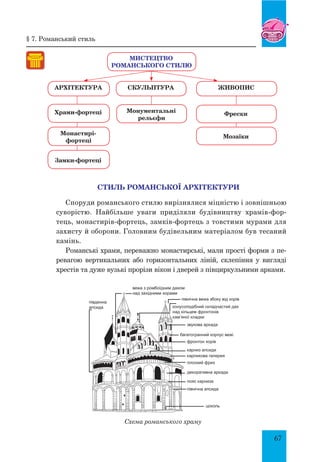 67
стилЬ романської Архітектури
Споруди романського стилю вирізнялися міцністю і зовнішньою
суворістю. Найбільше уваги приділяли будівництву храмів-фор-
тець, монастирів-фортець, замків-фортець з товстими мурами для
захисту й оборони. Головним будівельним матеріалом був тесаний
камінь.
Романські храми, переважно монастирські, мали прості форми з пе-
ревагою вертикальних або горизонтальних ліній, склепіння у вигляді
хрестів та дуже вузькі прорізи вікон і дверей з півциркульними арками.
Схема романського храму
монументальні
рельєфи
архітектура
храми-фортеці
монастирі-
фортеці
замки-фортеці
Живопис
Фрески
Мозаїки
скульптура
МИСТЕЦТВО
РОМАНСЬКОГО СТИЛЮ
§ 7. Романський стиль
 