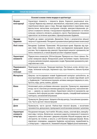 64 Стилі та напрями мистецтва
Основні ознаки стилю модерн в архітектурі
Форми
конструкції
Характерні плавність і плинність форм. Каркасні раціональні кон­
струкції. Відмова від симетрії, вертикальні, скеровані у вись домінанти,
перетікання форм одна в іншу. Фасади відрізнялися округлими, іноді
фантастично вигнутими контурами отворів, використовуванням ре­
шіток із кованого металу і глазурованої кераміки стриманого за тоном
кольору: зеленого, лілового, рожевого, сірого. Прагнення до створення
одночасно і естетично красивих, і функціональних будівель
Фасади
будинків
Подібні до живих організмів. Динамічні. Вони є результатом вільної
творчості художників. Площинні орнаментальні декоративні композиції
Лінії стилю Вигадливі. Грайливі. Примхливі. Абстраговані криві. Відмова від пря­
мих ліній, плавність, плинність ліній, наслідування природних форм
рослин. Часто відмова від симетрії. Характерні силуети і орнаменти, які
легко згинаються, а також форми рослин і водяних мушль
Характерні
елементи
Підкреслена асиметрія. Обтічні форми. Прикраси на стінах і вікнах. Ли­
штви химерних форм. Візерункові рами металевих перил, балконних
огорож, вигинів покрівлі, маршових сходів. Примхливі орнаменти у виг­
ляді жіночих голів
Переважаючі
модні
кольори
Приглушені кольори. Природні відтінки. Пастельні, колір зів'ялої тро­
янди, тютюнові кольори, перлинно-сірі, сіро-блакитні, пильно-бузкові
тони
Матеріали Широко застосовувався новий будівельний матеріал залізобетон, як
конструктивно-декоративний елемент, а не як новий підсобний засіб
у будівництві. У металоконструкціях активно використовувалося скло,
бронза, мідь, цегла, камінь, дерево
Вікна Нетиповий ритм розбивки віконних прорізів. Прямокутні, видовжені
вгору, часто з багатим рослинним декором, іноді арочні, «магазинні вік­
на» — широкі, на зразок вітрин. Характерні силуети й орнаменти, що
згинають лінії в формі рослин і водяних мушль, специфічний малюнок
палітурок, заповнений вітражами
Двері Прямокутні. Декоровані. Зміщені в бік від центру. З мозаїчним орнамен­
том. Часто арочні і пласкої форми
Дахи Прямокутні, часто арочні. Найчастіше пласкої форми, з мозаїчним
орнаментом, декоровані, прикрашені незліченними вежами і шпилями
Характерні
елементи
інтер'єру
Поєднання площин, гнуті меблі. Мозаїка, емаль, золотий фон, викарбу-
вані мідь і латунь. Величезне значення надається виразності кованого
чавунного заліза, віконних і дверних вітражів. Вітражі модерну вже не
абстрактні, як готичні, а несуть у собі біонічні природні форми. Вони,
підсвічені зсередини, надавали будівлям неповторну привабливість,
а інтер'єрам — виразність. Знамениті вітражі Тіффані різної величини
 